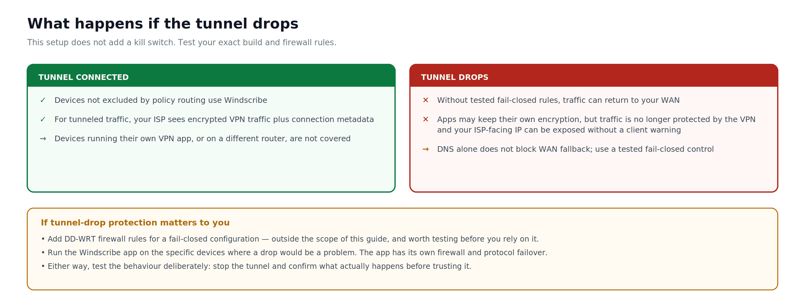 Comportamiento de DD-WRT al interrumpirse el túnel sin reglas de firewall de cierre ante fallos comprobadas