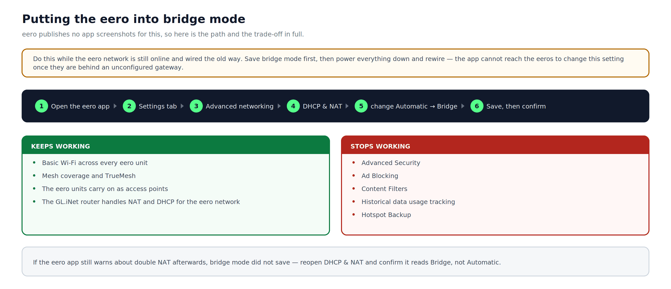 Ruta de la aplicación eero desde Settings hasta Advanced networking, DHCP y NAT y el modo Bridge, además de las funciones que siguen o dejan de funcionar