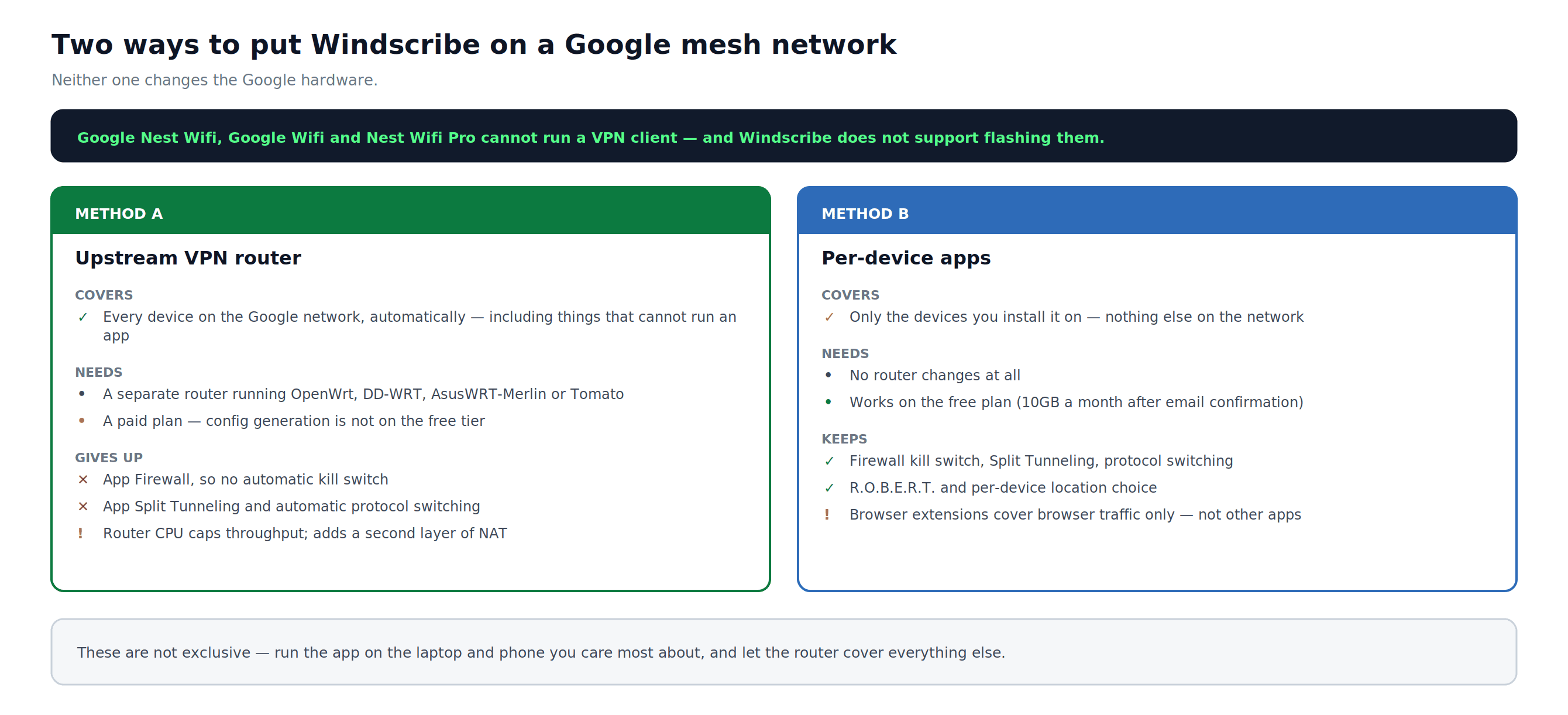 Diagrama que compara un router VPN de enlace ascendente con aplicaciones de Windscribe por dispositivo para una red de malla de Google