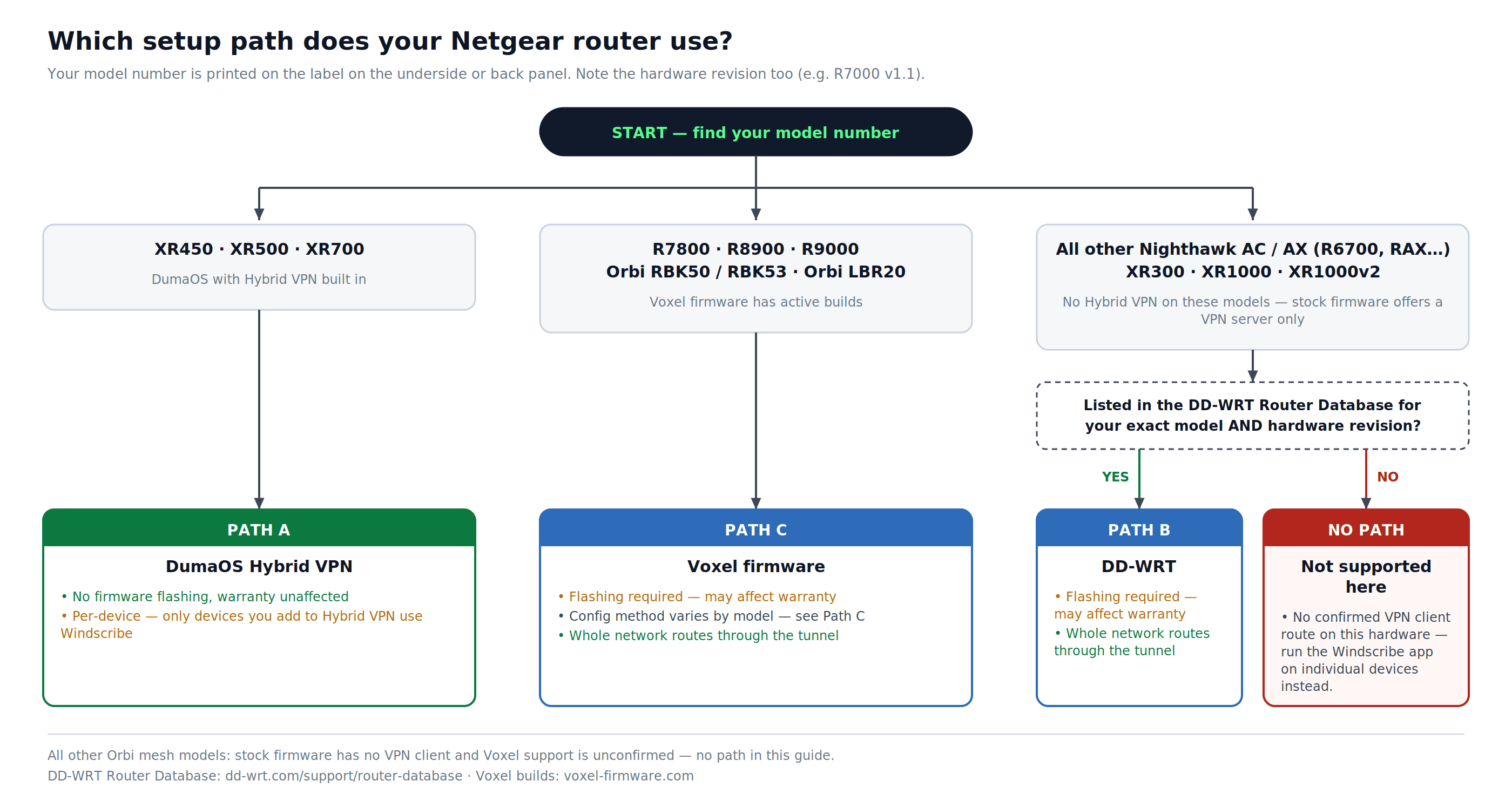 Árbol de decisiones de ruta de configuración del router Netgear