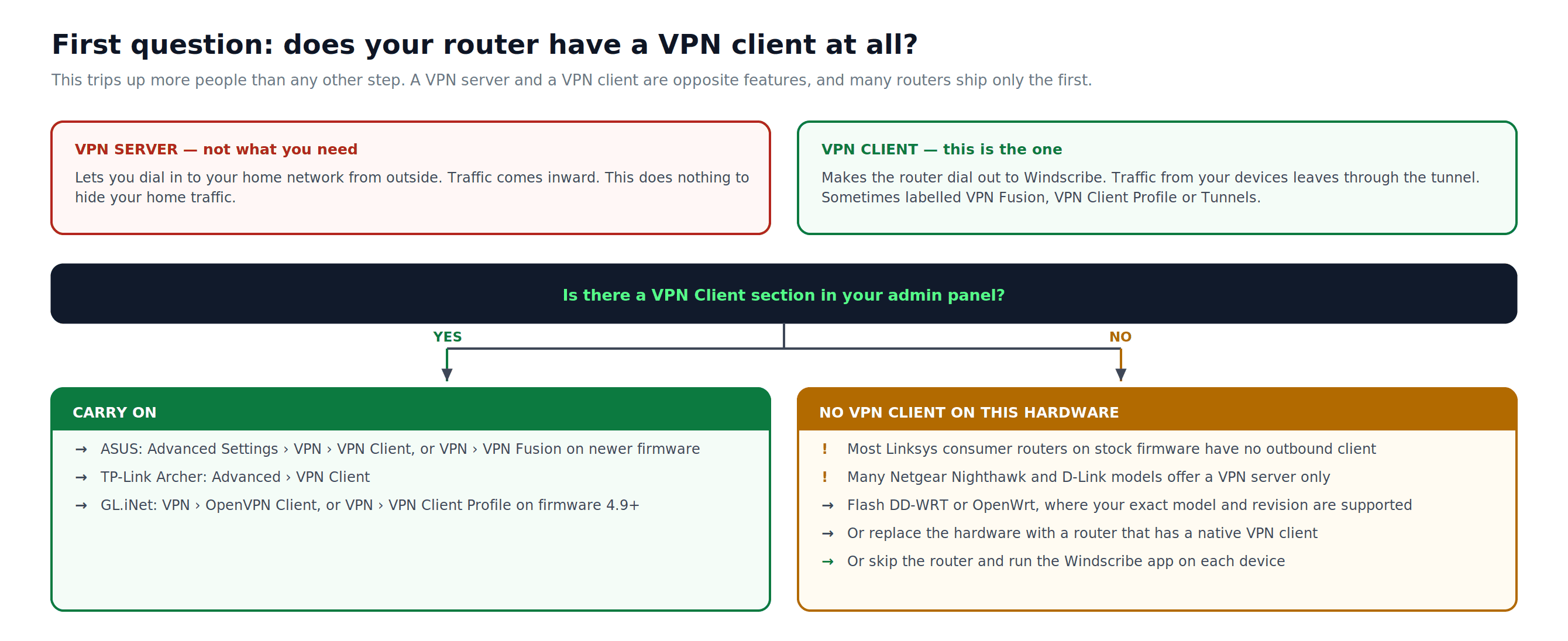 Diagrama que explica que un servidor VPN acepta conexiones entrantes, mientras que un cliente VPN conecta el router hacia el exterior con Windscribe