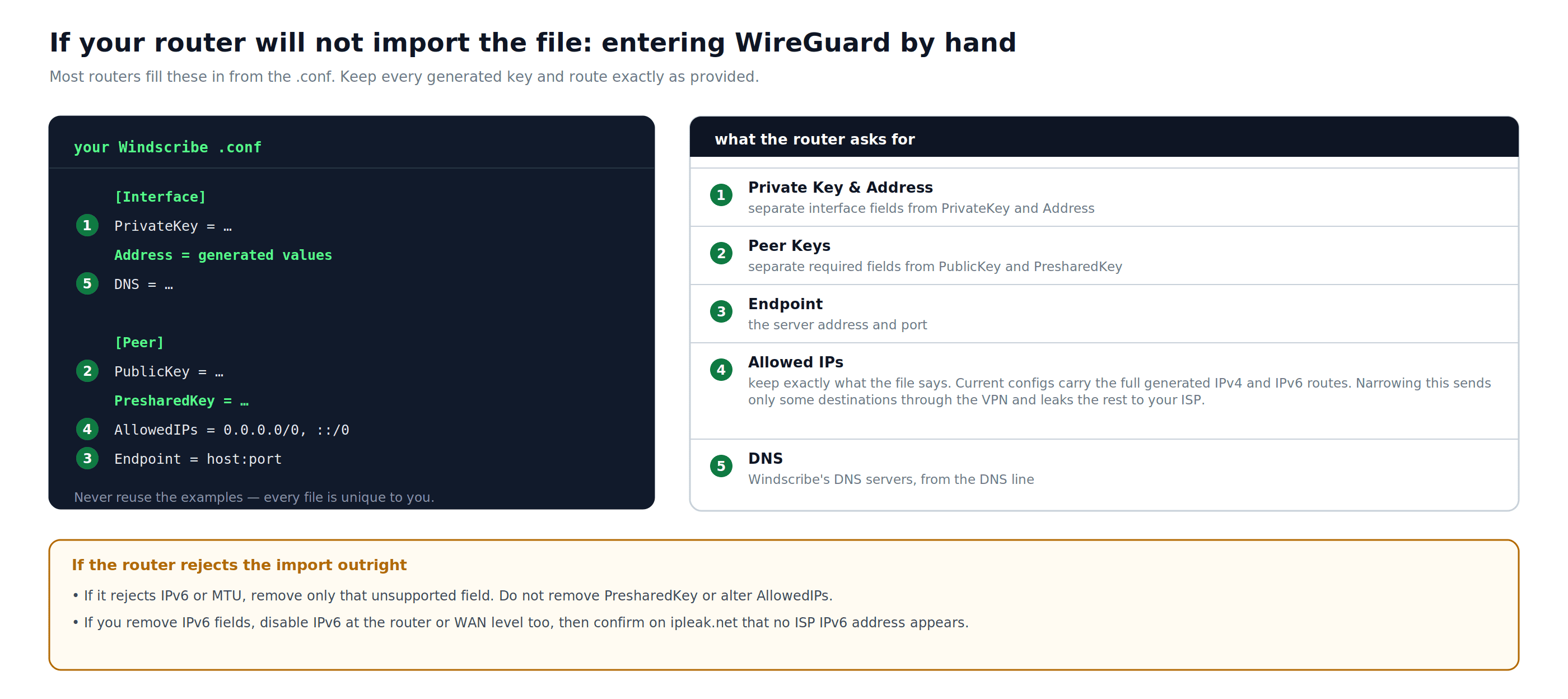 Configuración de WireGuard anotada que asigna PrivateKey, Address, DNS, PublicKey, PresharedKey, AllowedIPs y Endpoint a campos distintos del router
