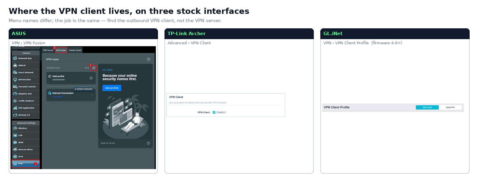 Interfaces de ASUS, TP-Link y GL.iNet que muestran dónde encontrar la sección del cliente VPN saliente